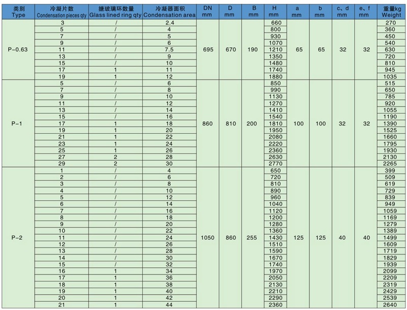P系列搪玻璃多孔冷凝器技術參數(shù)表